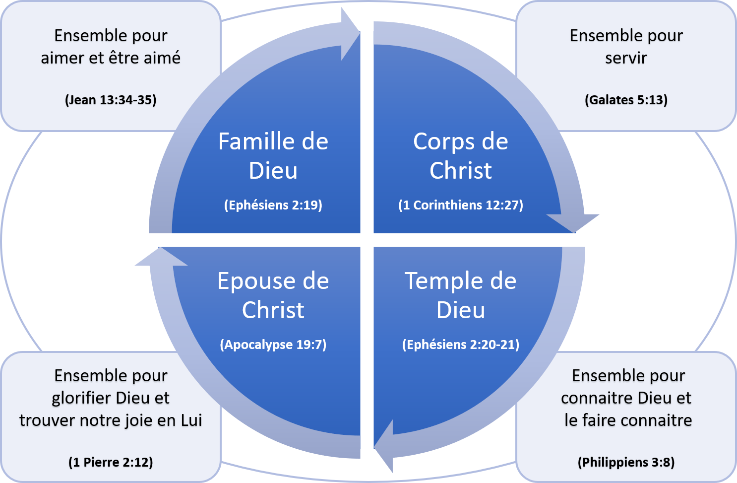 Groupe de maison - Famille de Dieu (Ephésiens 2:19) Ensemble pour aimer et être aimé (Jean 13:24-35) - Corps de Christ (1 Corinthiens 12:27) Ensemble pour servir (Galates 5:13) - Temple de Dieu (Ephésiens 2:20-21) Ensemble pour connaitre Dieu et le faire connaitre (Philippiens 3:8) - Epouse de Christ (Apocalypse 19:7) Ensemble pour glorifier Dieu et prendre plaisir en Lui (1 Pierre 2:12)